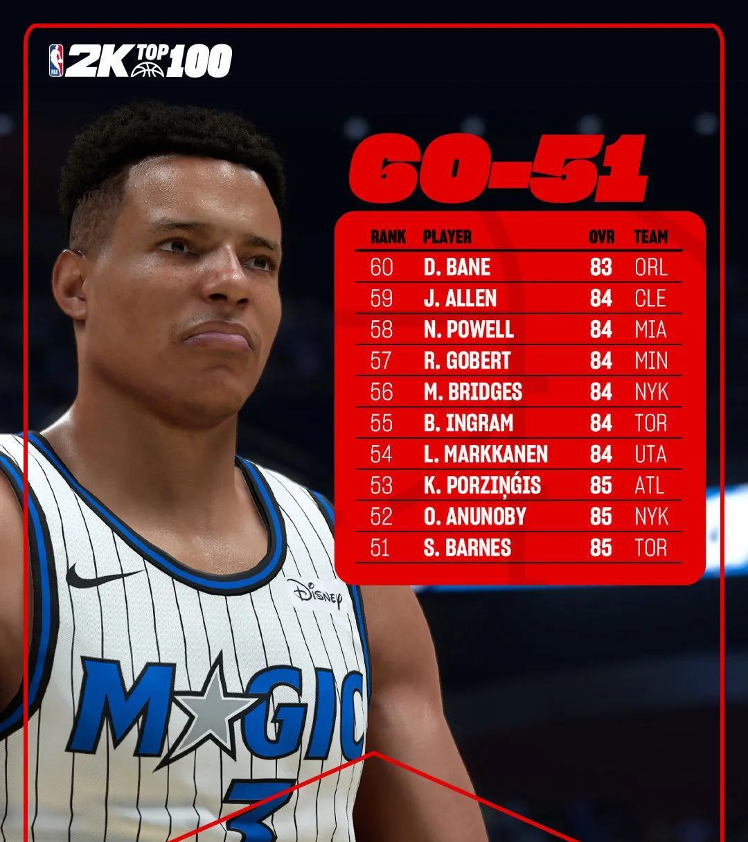 NBA 2K26能力值70-51排名新鲜出炉！约翰·科林斯以70分位居第70，约