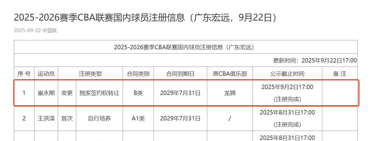 崔永熙签四年合同，杜峰指导有四年夺冠机会
广东签下崔永熙，未来四年广东男篮都是夺