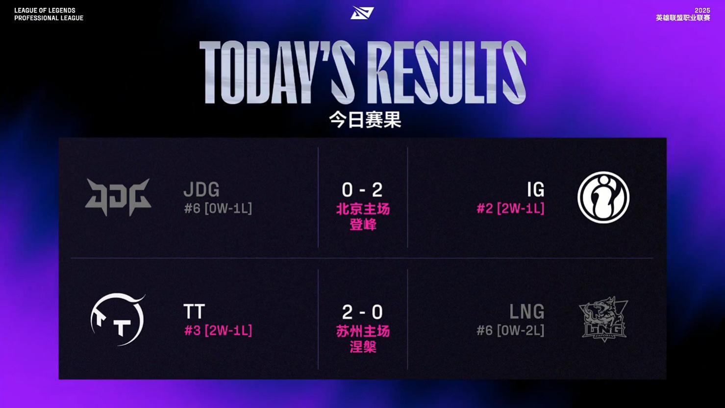 LPL第三赛段常规赛 JDG新阵容被IG零封 TT利落拿下LNG