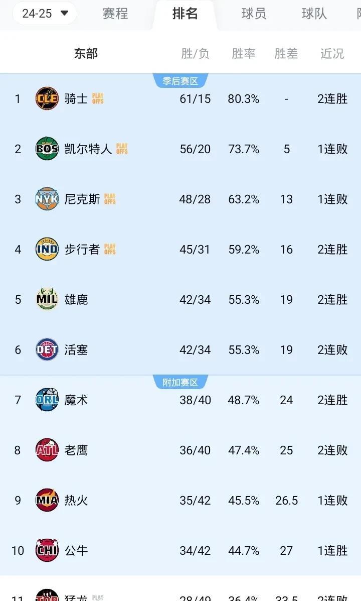 NBA最新战况排名东部
第一 骑士 61人15负
第二 绿军 56胜20负
第三