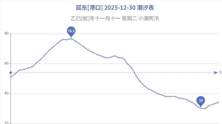 孤东潮汐表查询2025-12-30