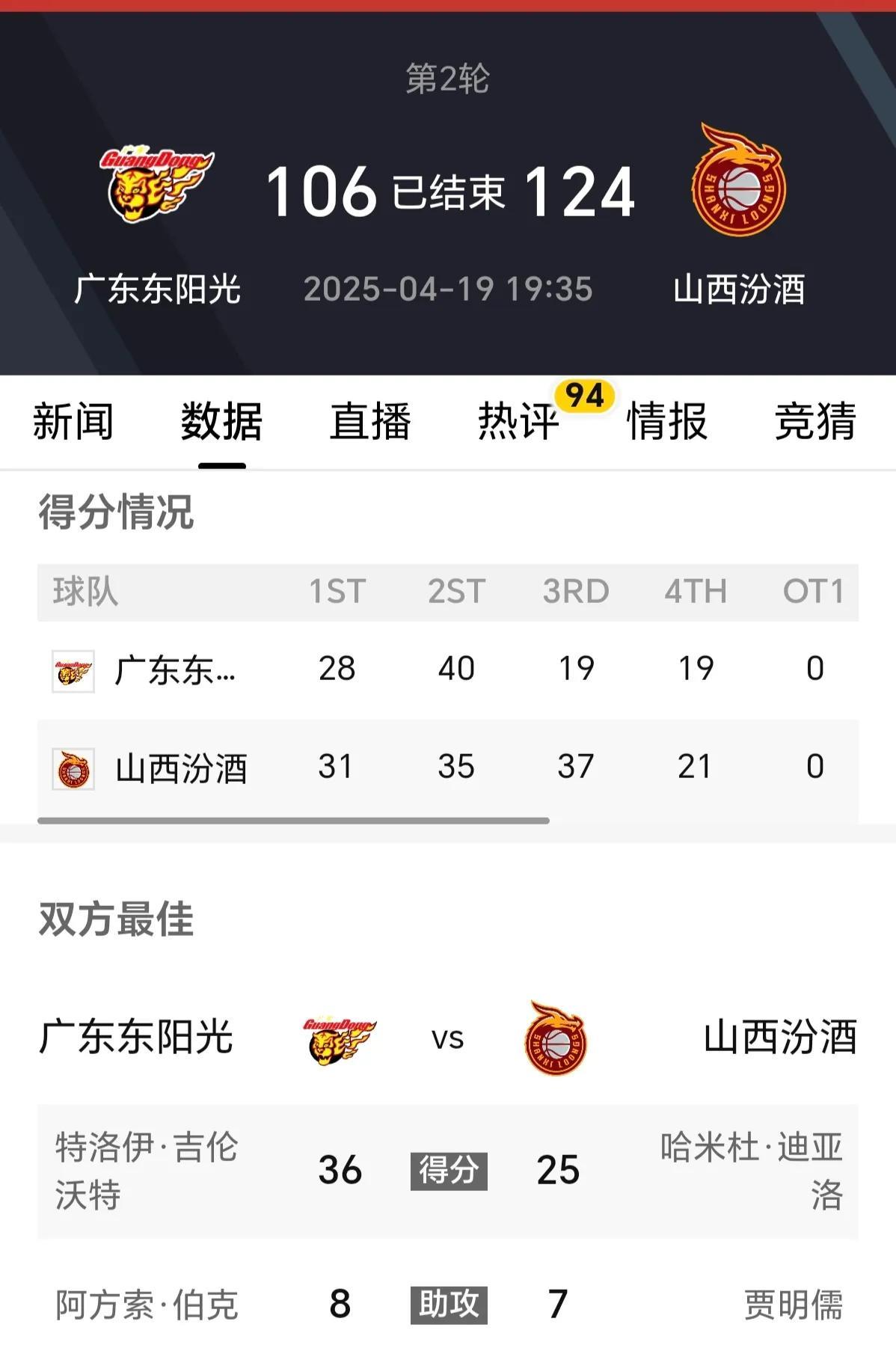 黑马成色十足，山西汾酒强势晋级。
随着裁判一声哨响，全场比赛结束，最终山西汾酒男