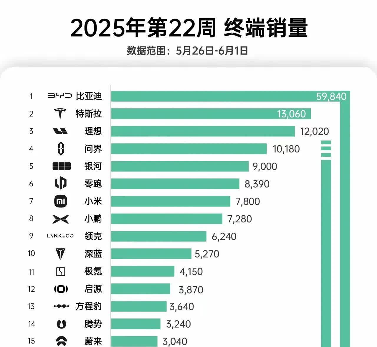 快来夸夸比亚迪，5月底官宣降价以来，听说深圳某比亚迪4S店的销售代表忙得吃不上饭