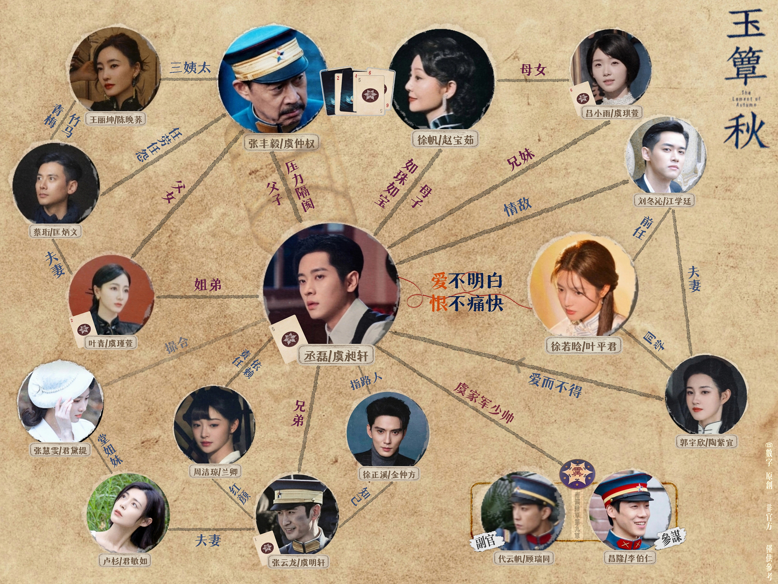 影视寒冬从不是危言耸听。
《玉簟秋》的演员阵容，人均演过男女主啊。
张丰毅、徐帆