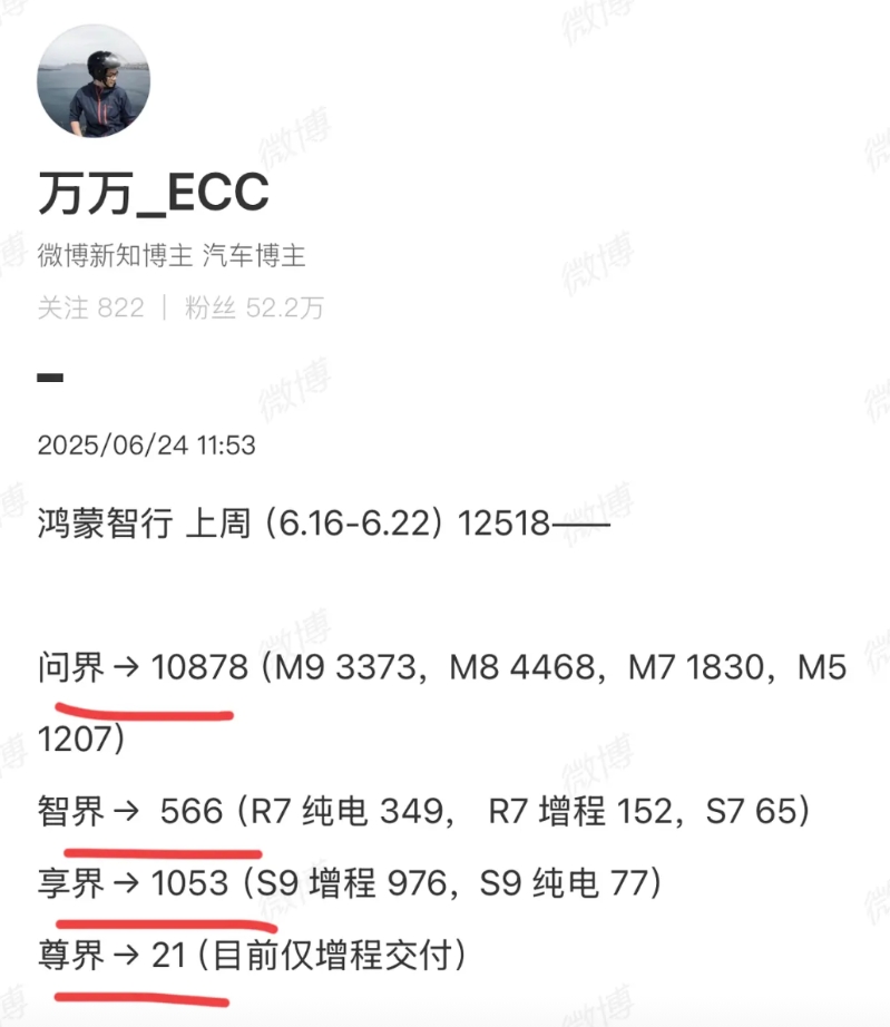 余承东看了都摇头
尤其是智界，可以用惨不忍睹来形容
智界好歹也交付了10万辆了，