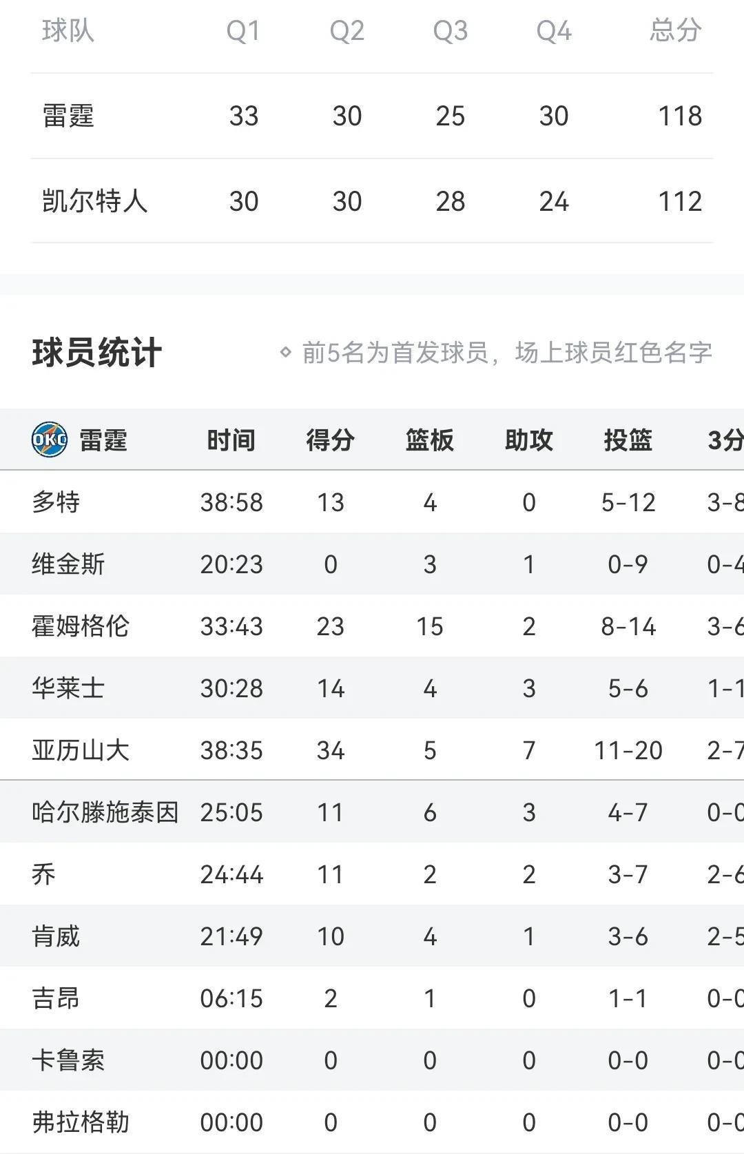 压力山大34+7
塔图姆33+8
雷霆胜绿军