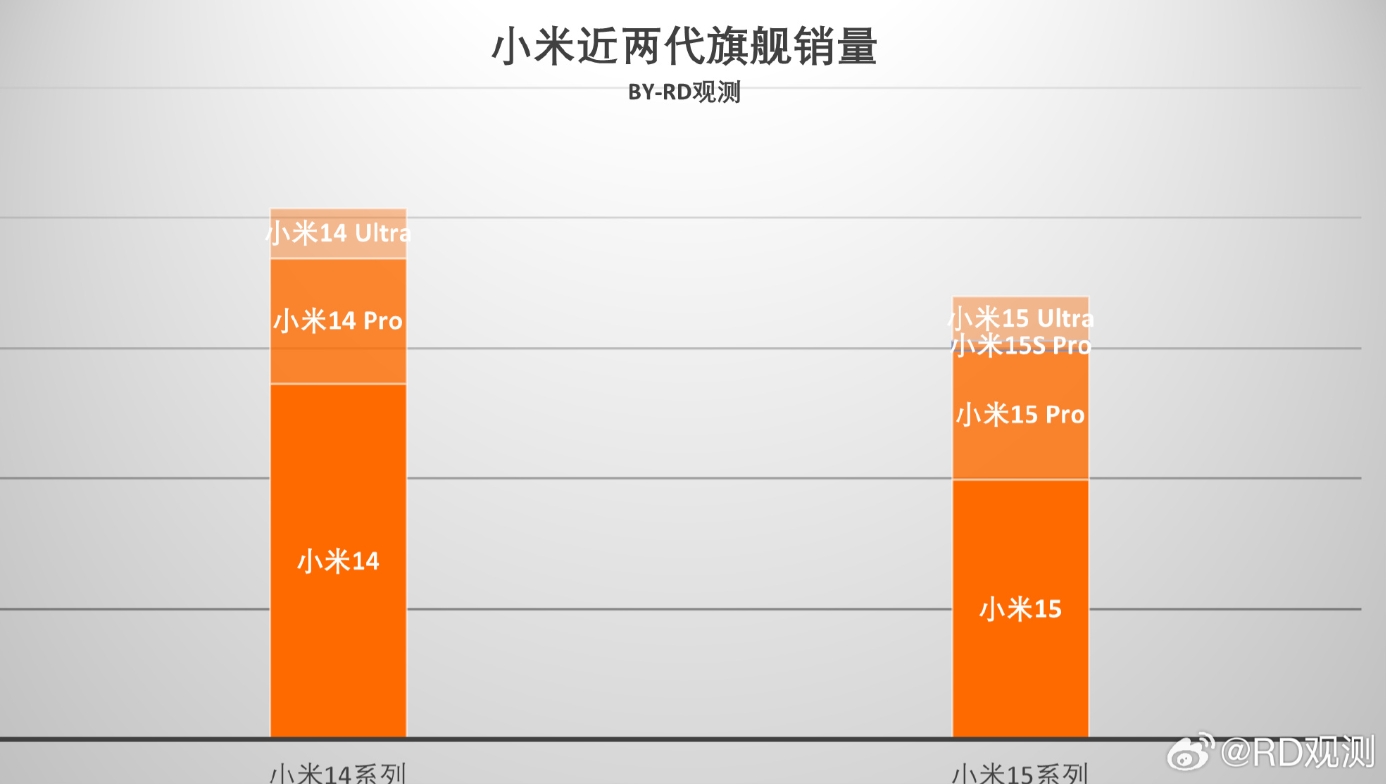 这是小米14系列、小米15系列销量数据
1、行业人士是以小米15 Ultra为基