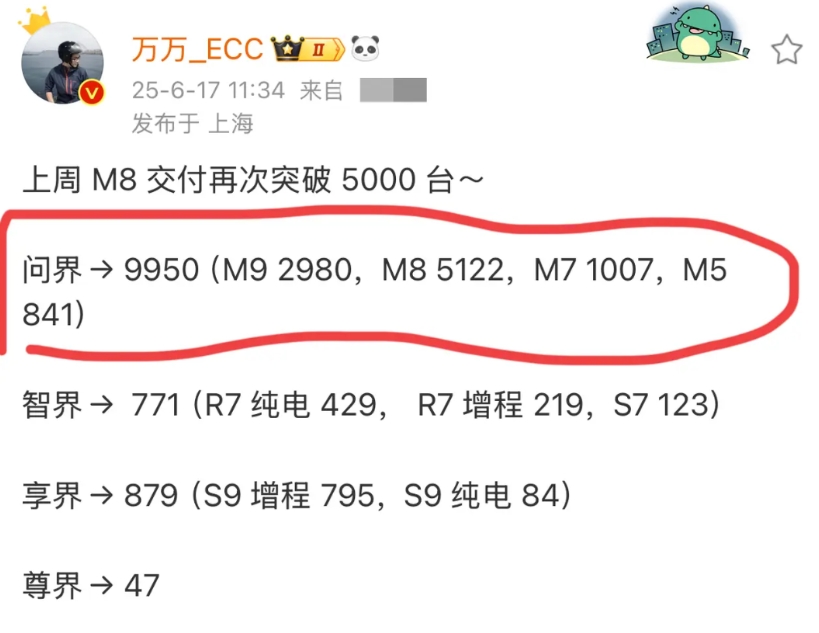 不知道各车企的产品经理看到问界的周交付榜单心里是什么滋味
问界M8交付都突破50