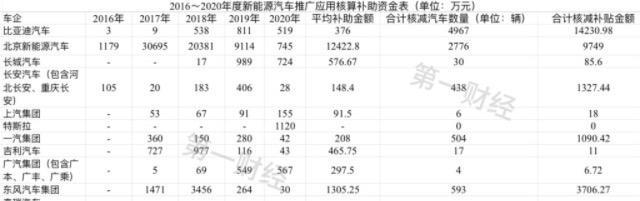 工信部复查新能源补贴，比亚迪、奇瑞被核减超 1.4 亿！这波 “回头看” 直接给