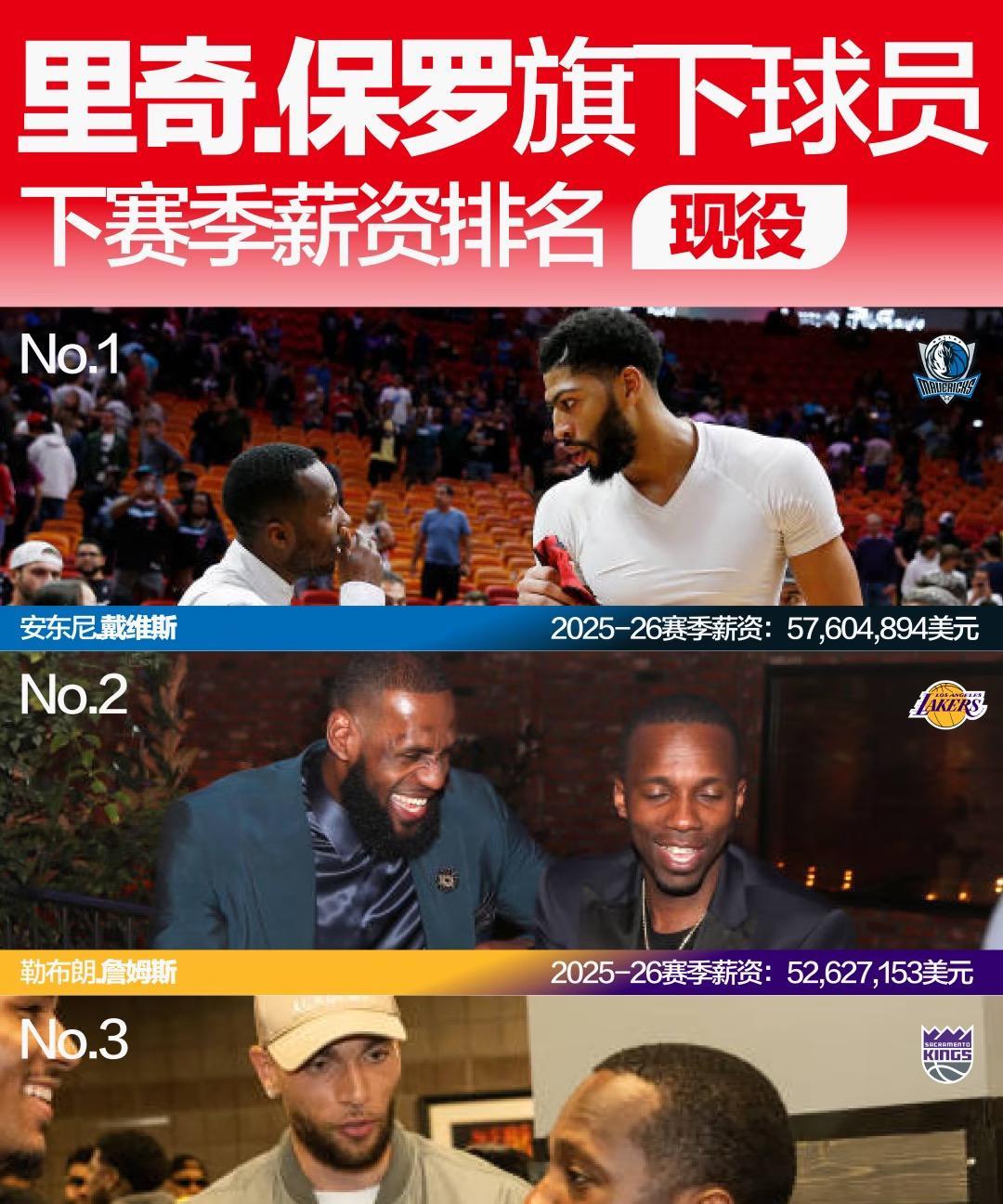 里奇保罗旗下球员薪资排行，杨翰森排名第22，詹皇第2
NBA自由市场接近尾声，各