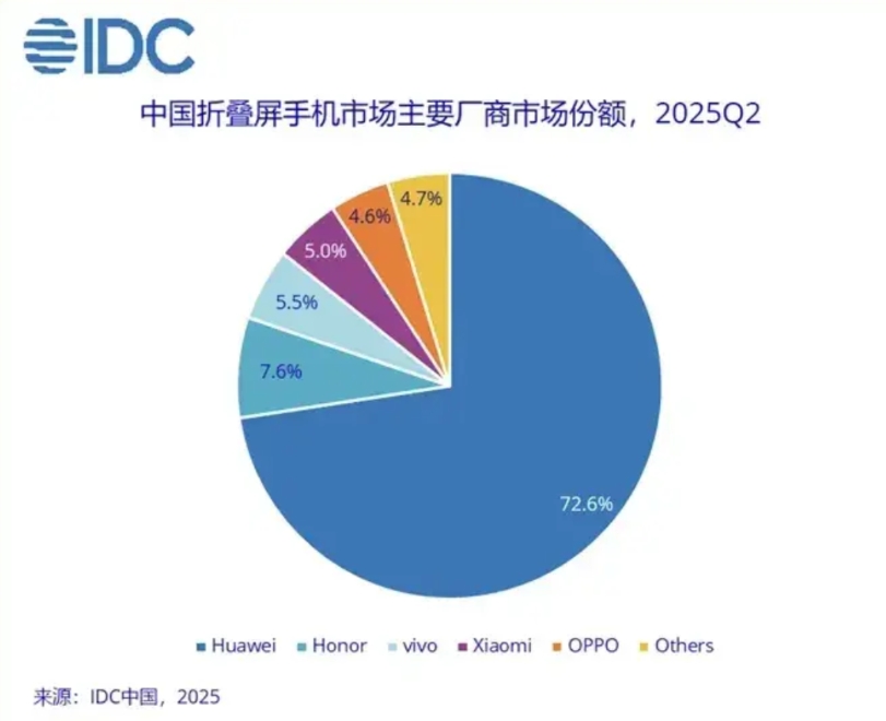 这堪称恐怖的市场占有率，令人绝望。

华为以72.6%的超高份额拿下第二季度国内