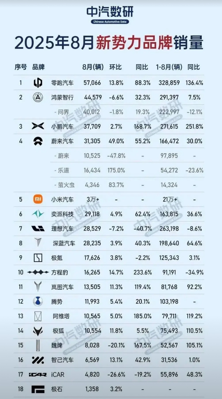 奕派科技8月销量291118辆，排名新势力榜第8位，岚图科技8月销量13505辆