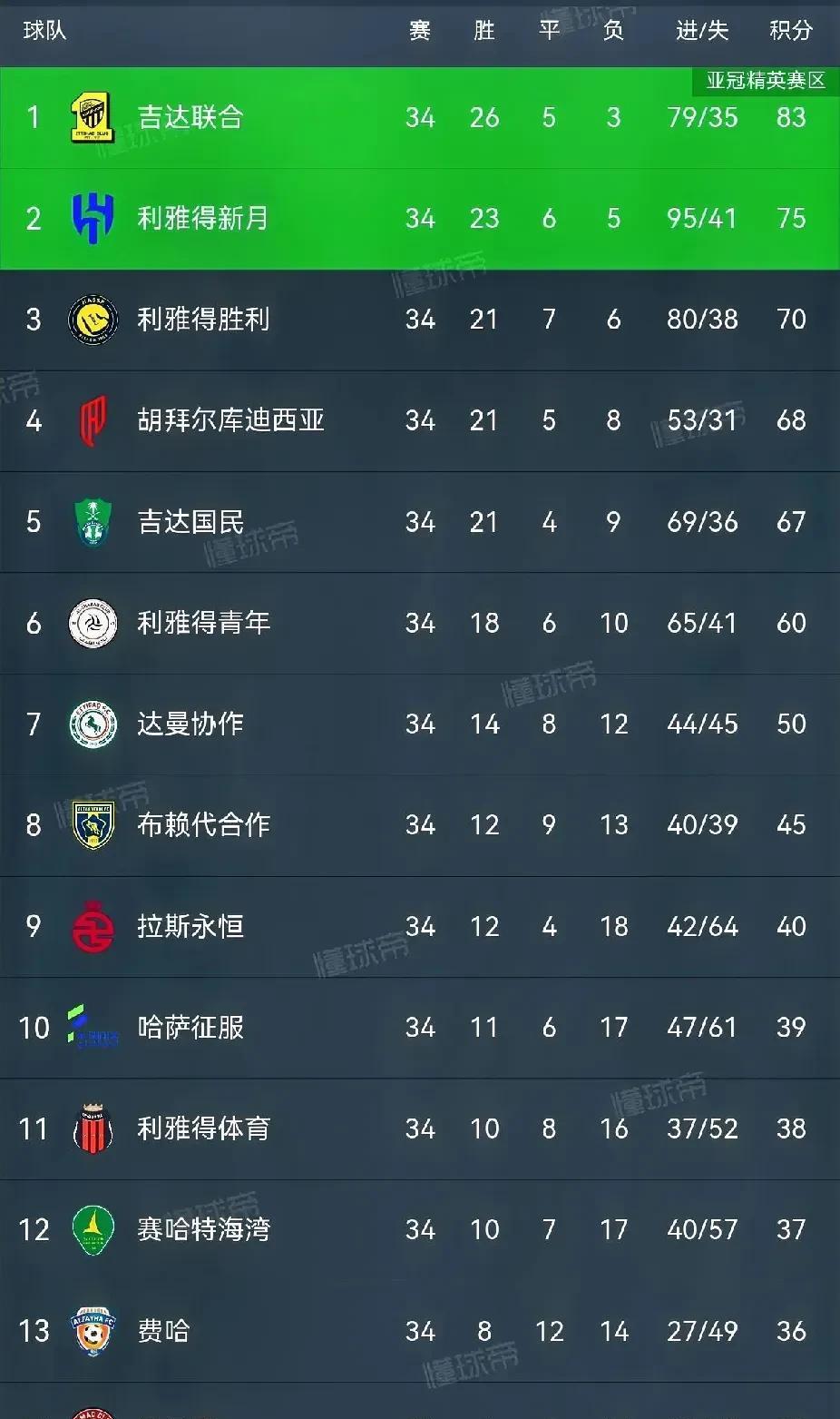 沙特联赛结局，胜利无缘亚冠，C罗恐换门庭。
尽管利雅得胜利在最后一轮之前要回了3