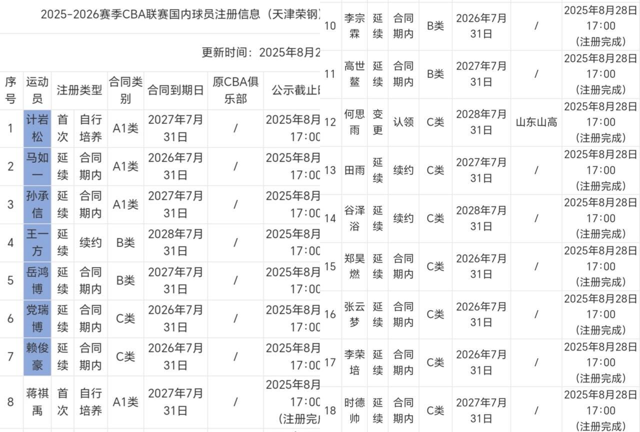 豪横，天津队注册19名队员！
已有14支球队在CBA官网公布注册名单！要问哪只球