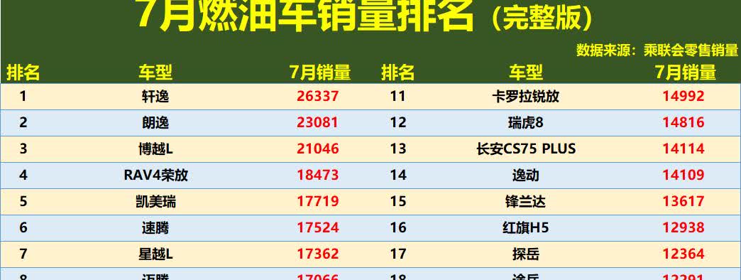 燃油车又胜了！7月销量排名：合资车霸榜，轩逸登顶，哈弗H6第62