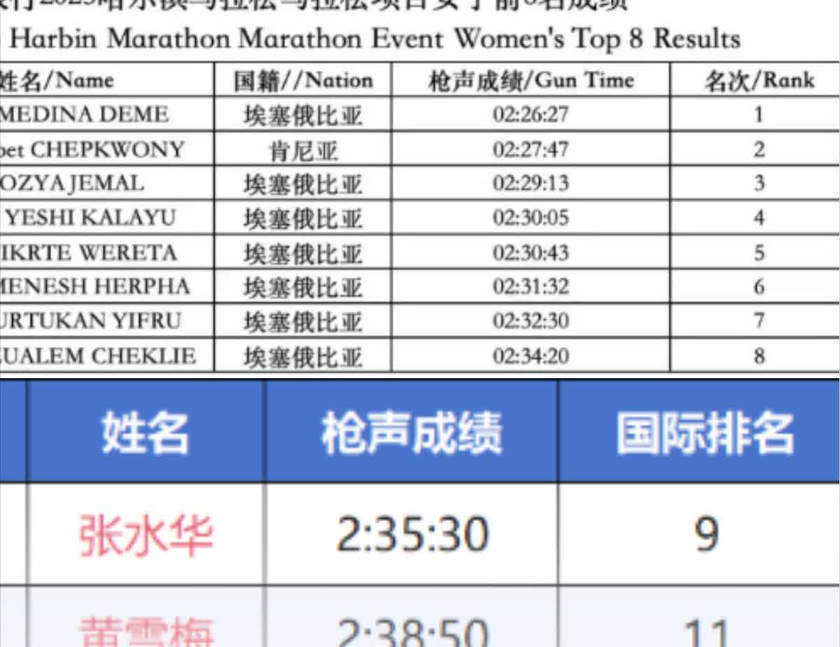 大家都误会张水华了！

,张水华这次的比赛成绩是2:35:30，虽然是第一名