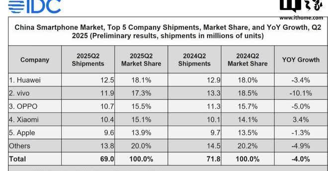 IDC公布的2025第二季度中国智能手机出货量市场份额TOP5：
第一，华为，