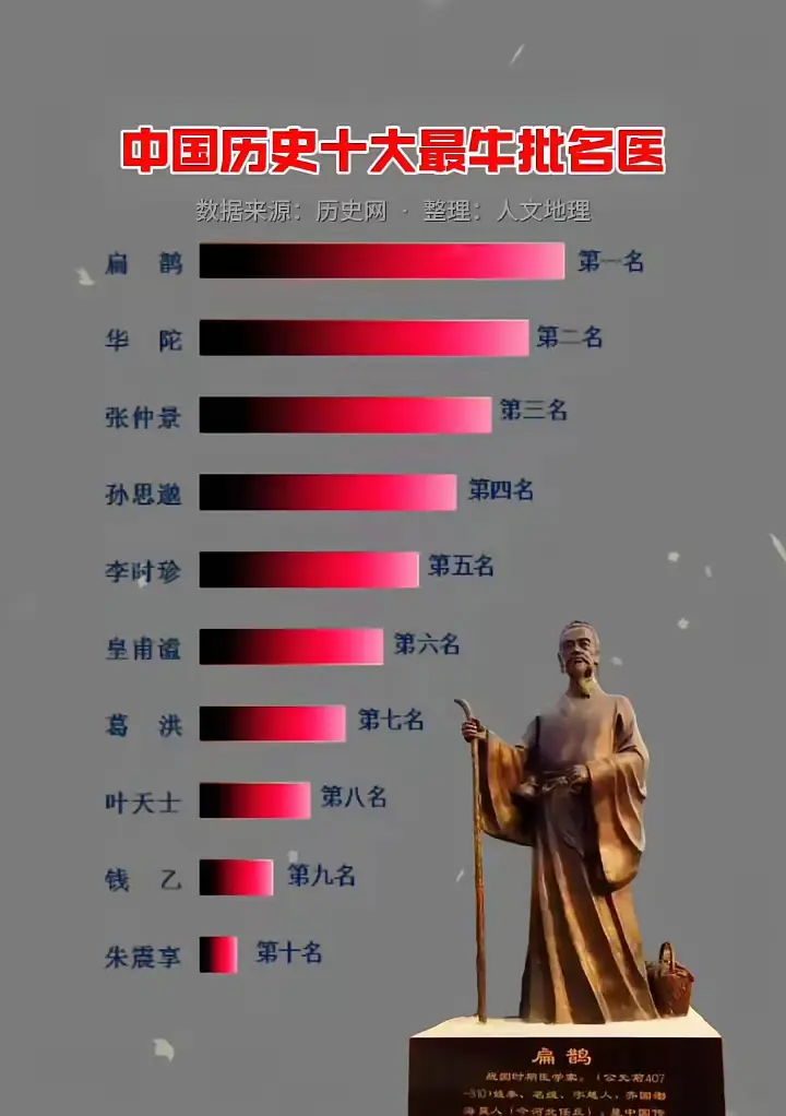 中国古代十大名医，你觉得谁最牛？