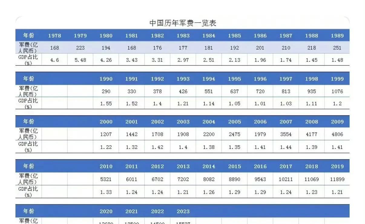 中国改革开放后军费趋势图。
分水岭应该是1999年。
1978-1999年，我们