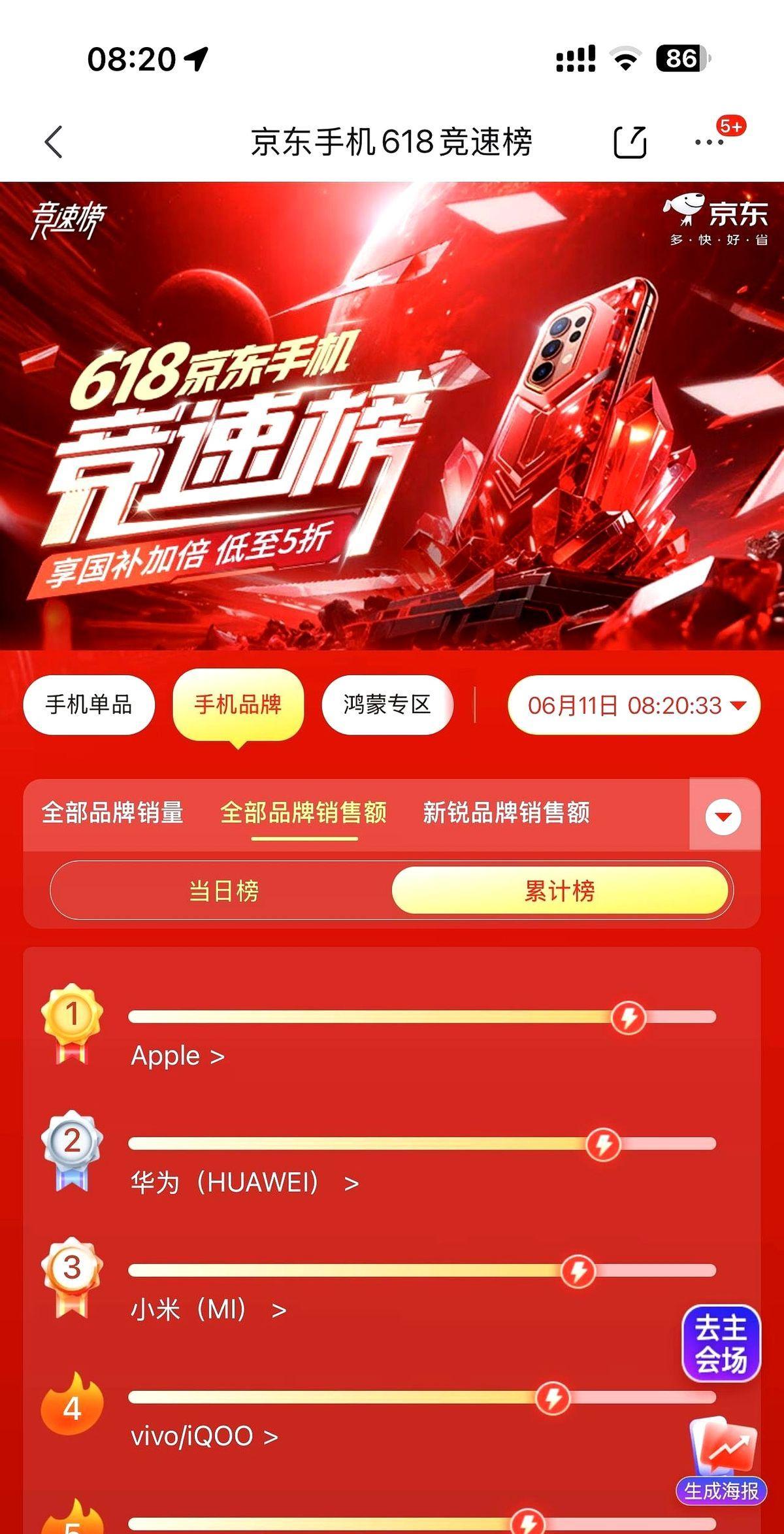 京东618手机竞速榜，截止今天8:20，全部品牌销售量累计榜，前三依次是苹果Ap