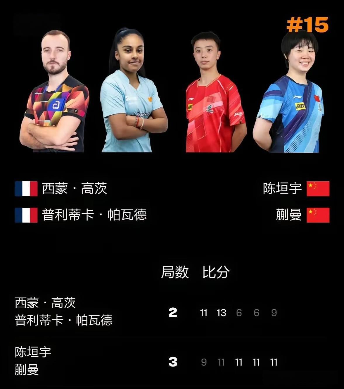 今天蒯蔓/陈垣宇这对组合打的太费劲了！
虽然最后3:2赢了，但是打的很吃力。
连