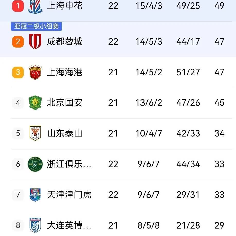 只丢17球，金正源打造的蓉城防线固若金汤，成为中超最佳防线。
        