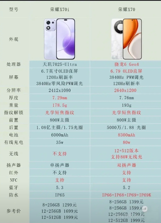 荣耀X70和荣耀X70i怎么选？
作为荣耀的基础入门机型，新发布的荣耀X70性价