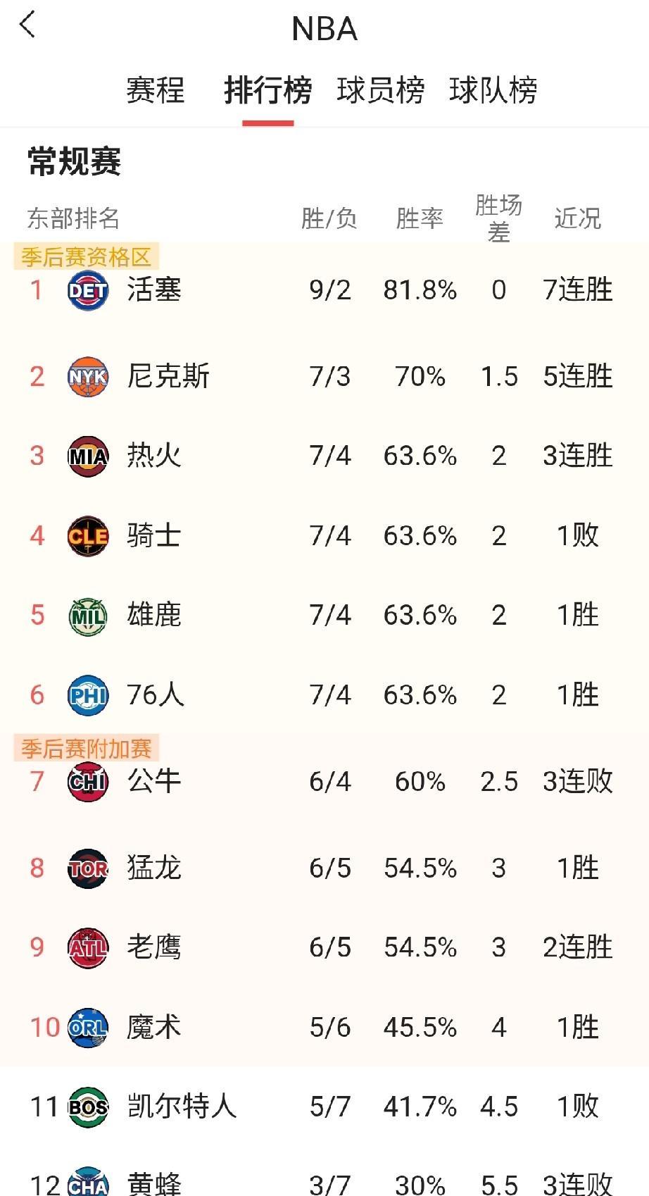 东部主场势头最旺的球队是新赛季换帅的尼克斯，开赛7战7胜。
   目前尼克斯7胜