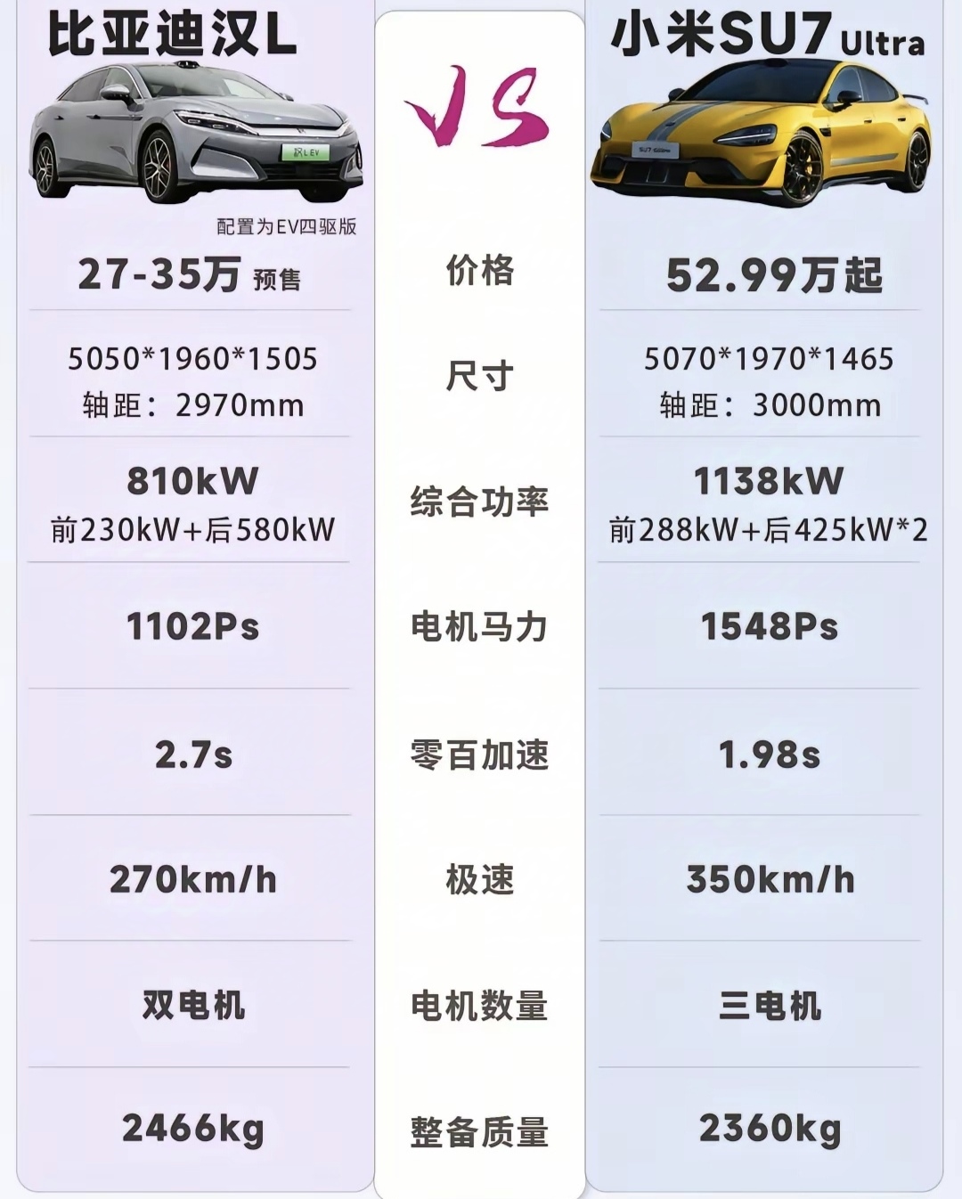 汉L定价证明了小米su7 ultra卖一台亏一台。