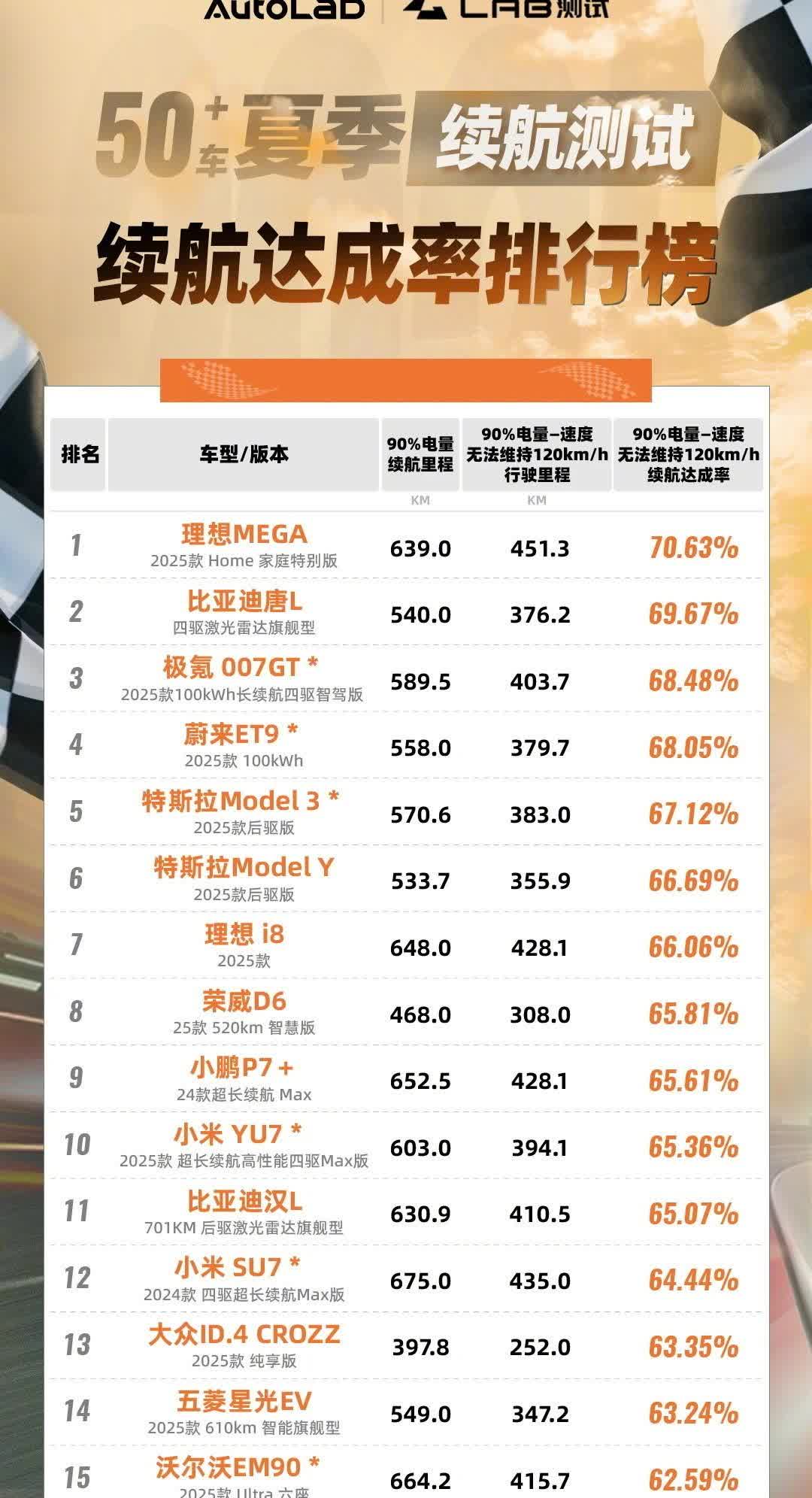 夏季续航测试结果：基本上前10名都属于续航很扎实的，前20名属于比较扎实！

