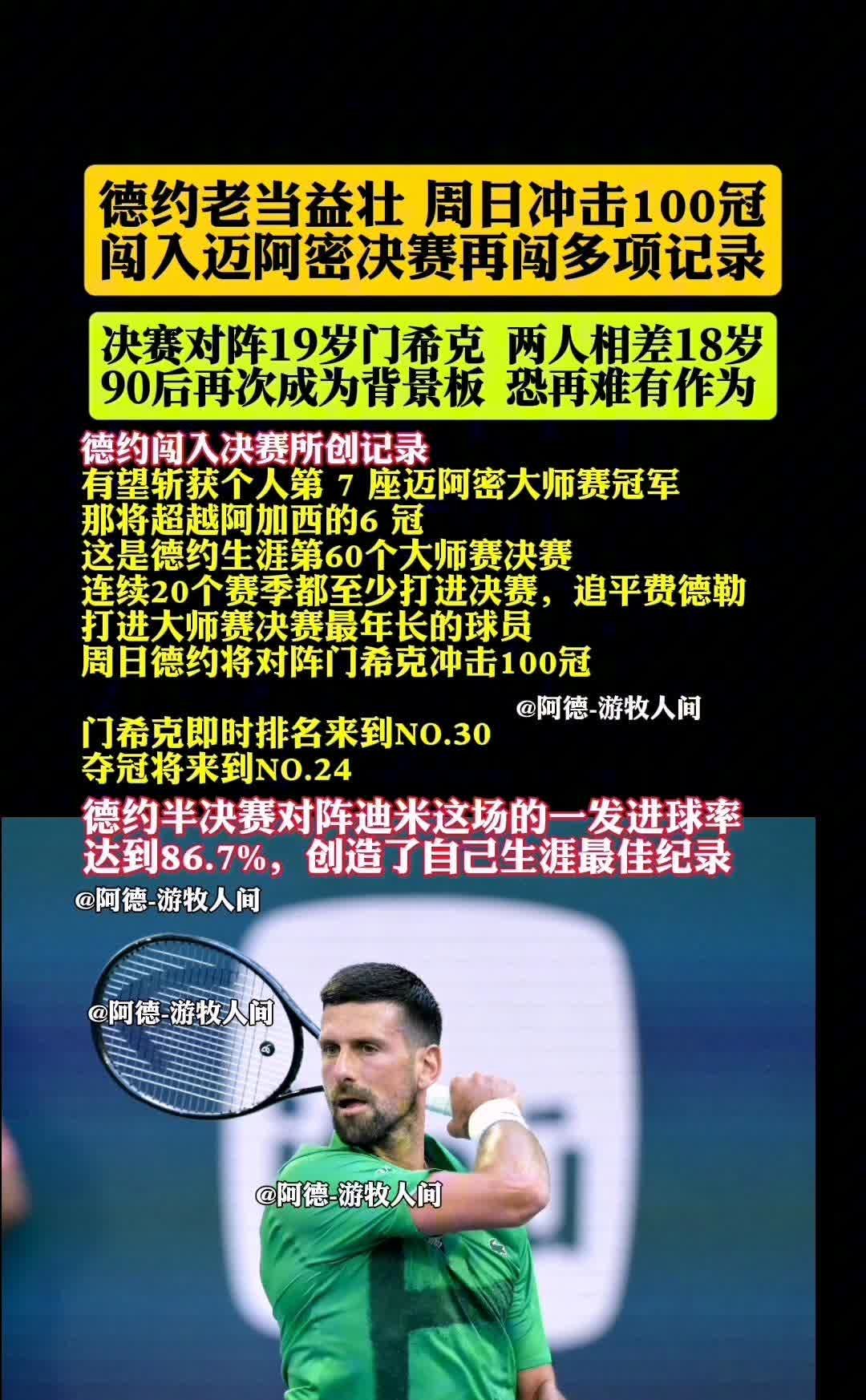 德约老当益壮，周日冲击100冠，闯入迈阿密决赛再闯多项记录。
决赛对阵19岁门