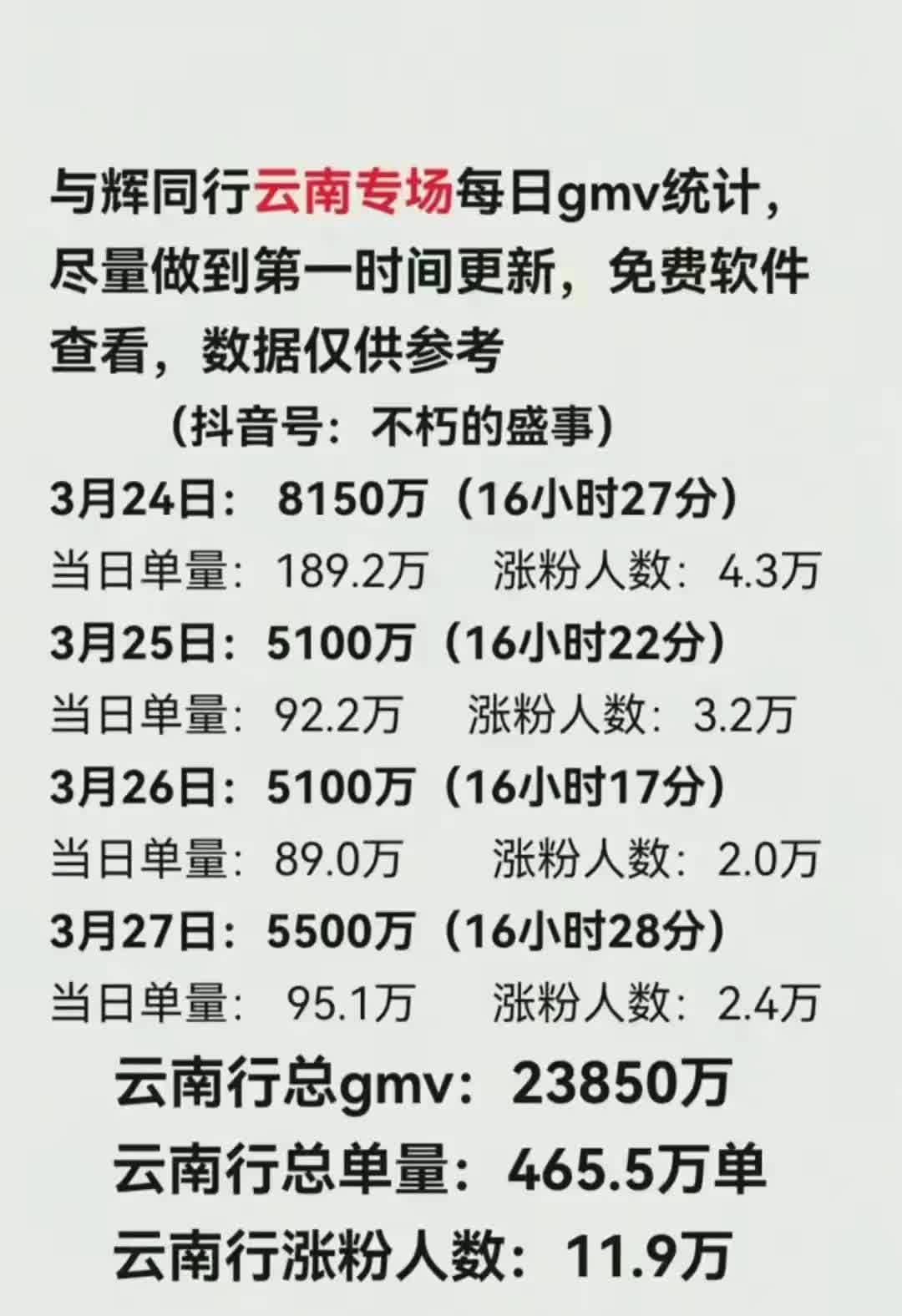 一切用数据说话
与辉同行云南行完美收官
这小子划船、跳舞、捉鱼玩泥巴
玩的