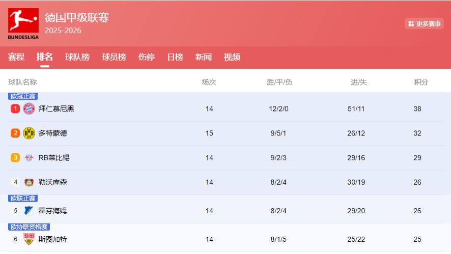 多特狂飙！2-0门兴升至联赛第二