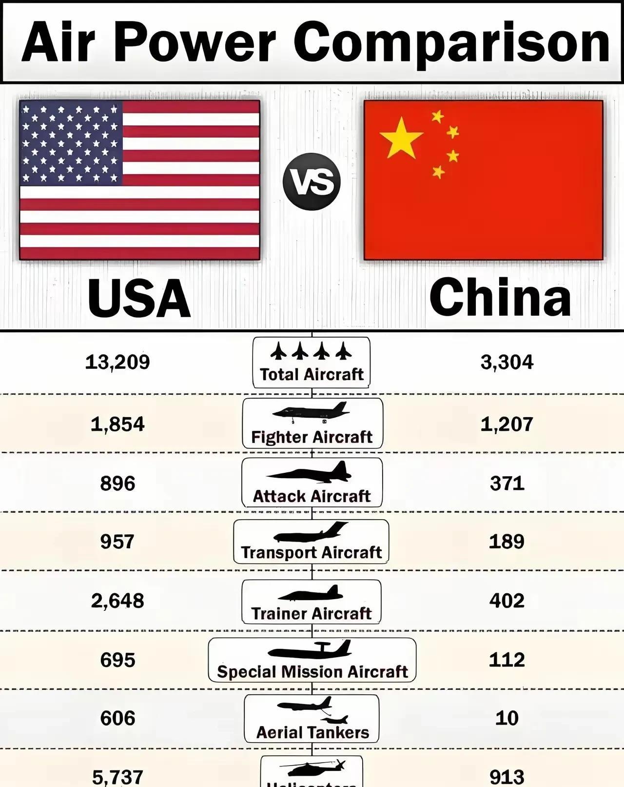 美国和中国在空中实力上的对比
很明显，我们在直升机、教练机，加油机与运输机的数量