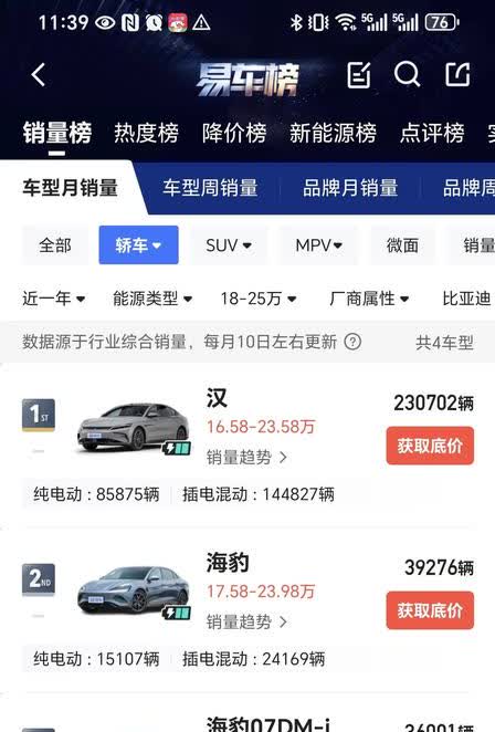 真有人质疑汉L的销量吗
汉系列销量是什么概念呢，它的销量可以超过新势力品牌小鹏