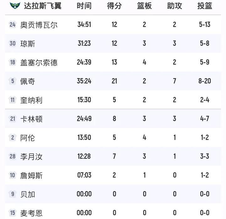 李月汝3中3拿7+
飞翼3分惜败梦想