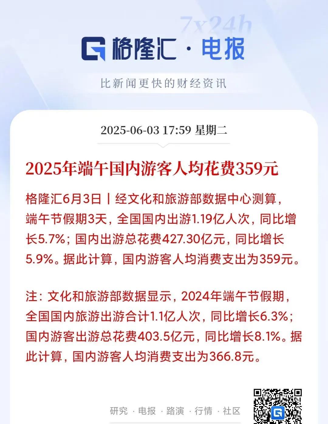 端午节国内游客人均消费359元。
这也太低了吧？359元够干啥，出门车费或者油费