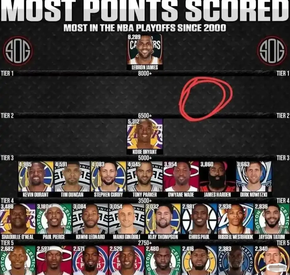 这才是真正的断崖式领先

2000年以来，NBA季后赛总得分中
超过8000分1