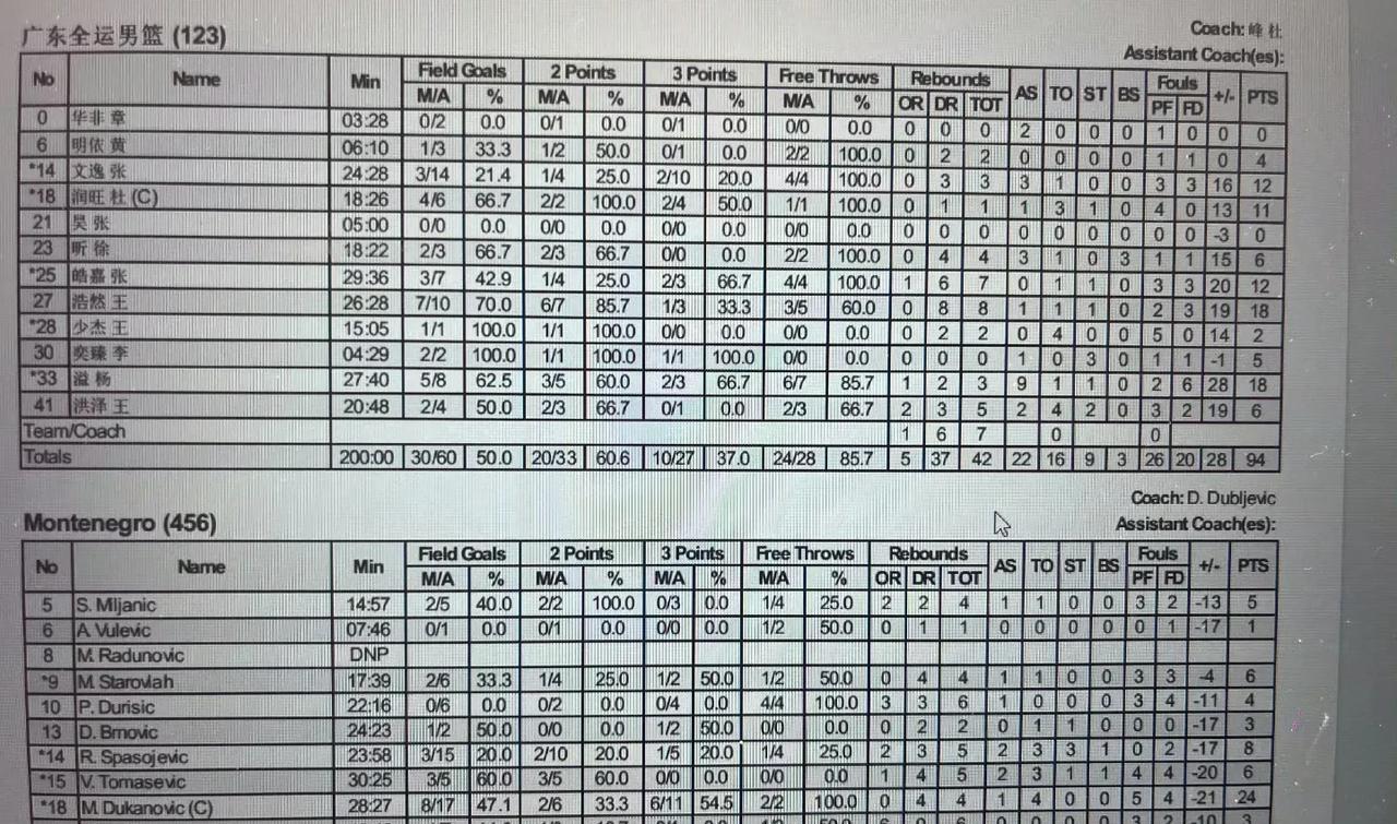 广东全运男篮94比66大比分战胜黑山男篮！
广东全运会男篮终于赢一回了！
杨溢1