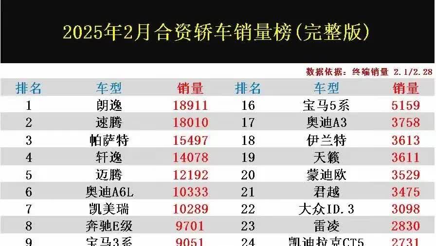 刚刚看了2月份合资轿车的销量排行榜，感觉现在的合资车已经没有了当年那么风光了！尤