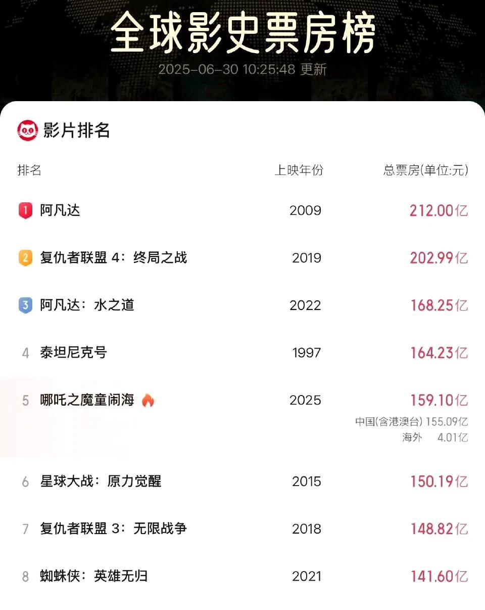 从大年初一燃爆银幕至今，《哪吒2》缔造票房神话！159亿票房成绩闪耀，强势跻身全