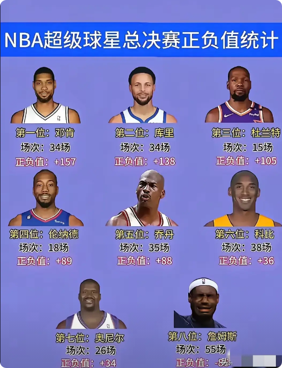 库里总决赛正负值+138，仅获得1次FMVP
杜兰特总决赛正负值+105，仅获得