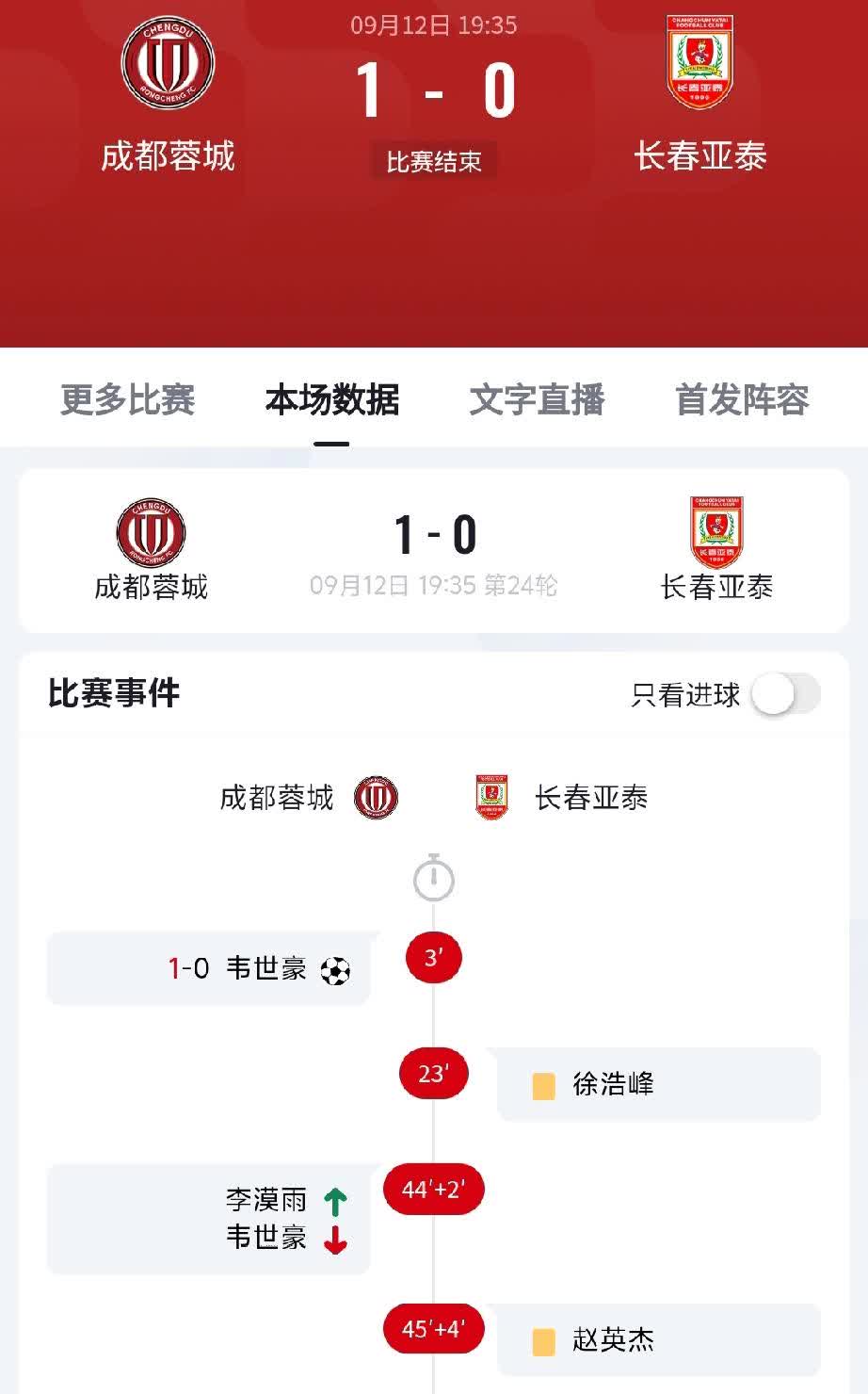 昨天长春亚泰的比赛我全程在电脑上看的，说实话跟成都差距挺大，但成都踢得并不好，很