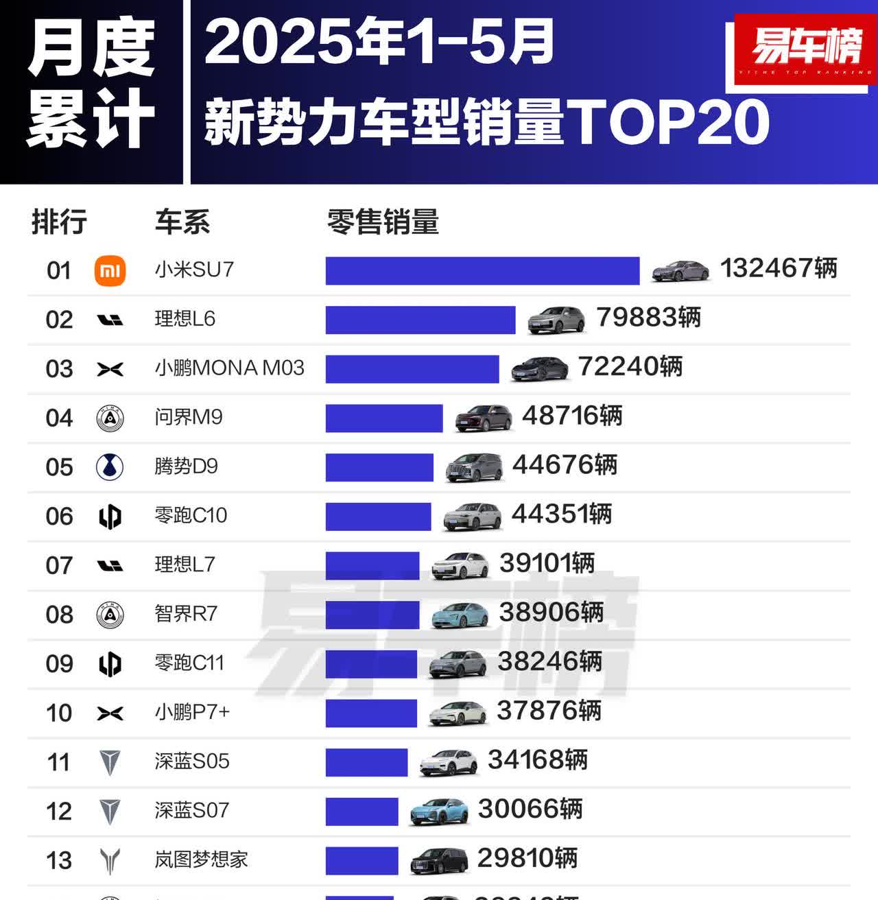 2025年1-5月新势力车型销量TOP10：

1，小米SU7，132467