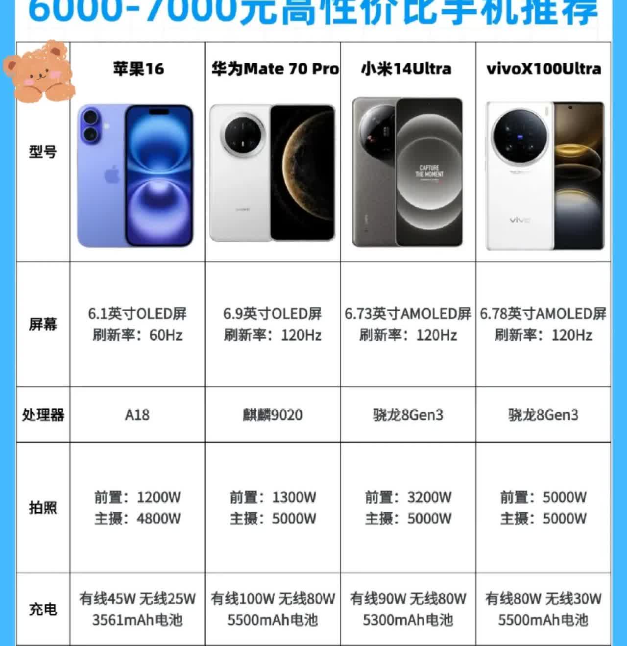6000 - 7000元高性价比手机推荐✨ 苹果16、华为Mate 70 Pro