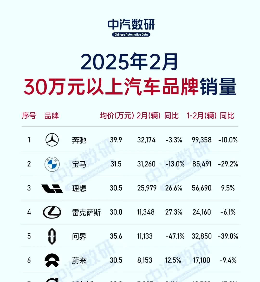 中国人还是最喜欢奔驰啊，三十万以上汽车销量奔驰还是第一，不过奥迪好像在高价位已经