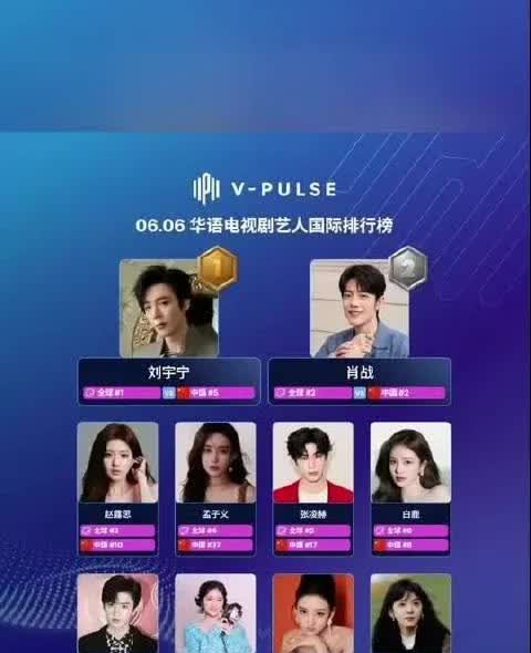 6月6日华语电视剧艺人国际排行榜

第一名，刘宇宁

第二名，肖战

