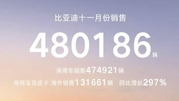 比亚迪11月销量封神！48万背后藏三张王牌，海外暴涨成破局关键
