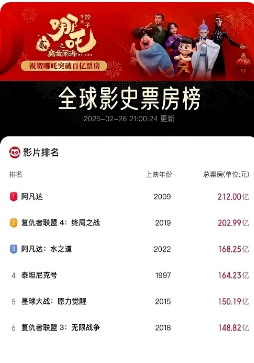 杀疯了！《哪吒2》票房139.5亿捅破天际线！即将冲刺140亿！

全民开启文化