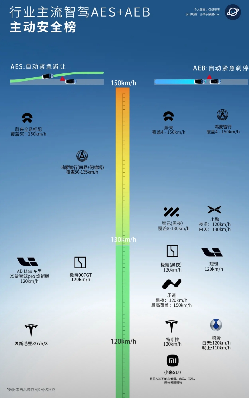 智驾主动安全如果蔚来说第二，谁敢称王呢？车企卷智驾终于回归正常，越来越多车企发力